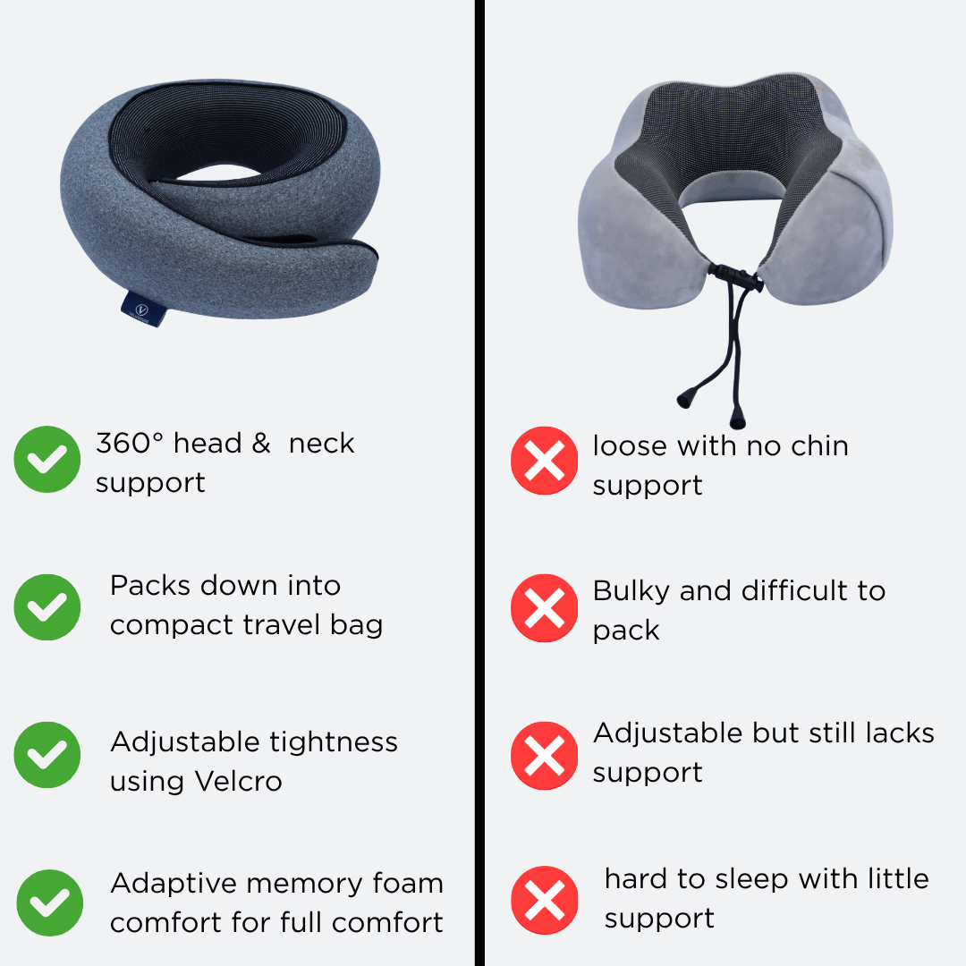 A split comparison graphic showing a gray and black travel neck pillow from two angles, with text callouts on a light gray background. The left side lists benefits with green checkmarks, including 360° head and neck support, compact packing, adjustable tightness with Velcro, and adaptive memory foam comfort.